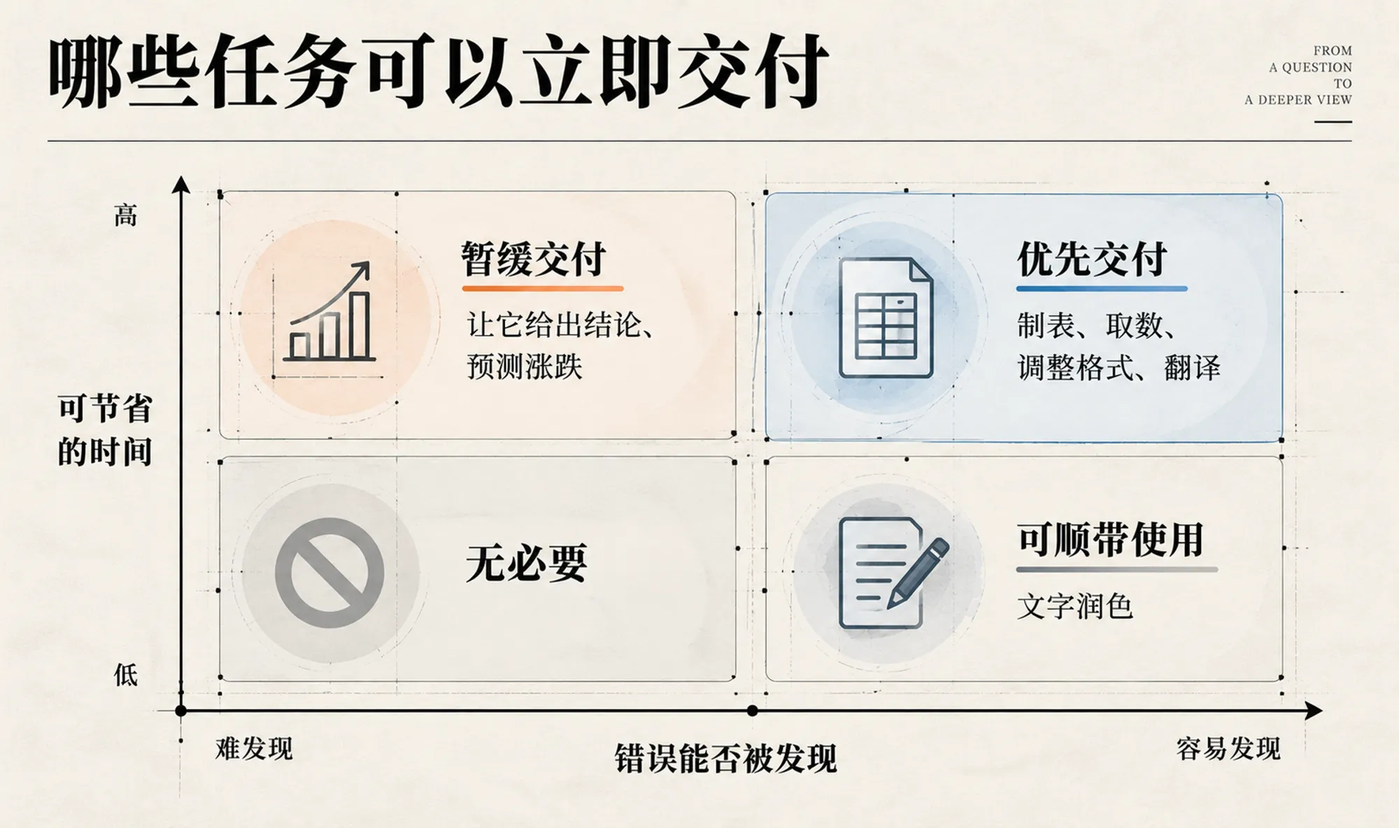金融 AI 使用指南:三个条件决定你的 AI 项目能否从试点走向日常