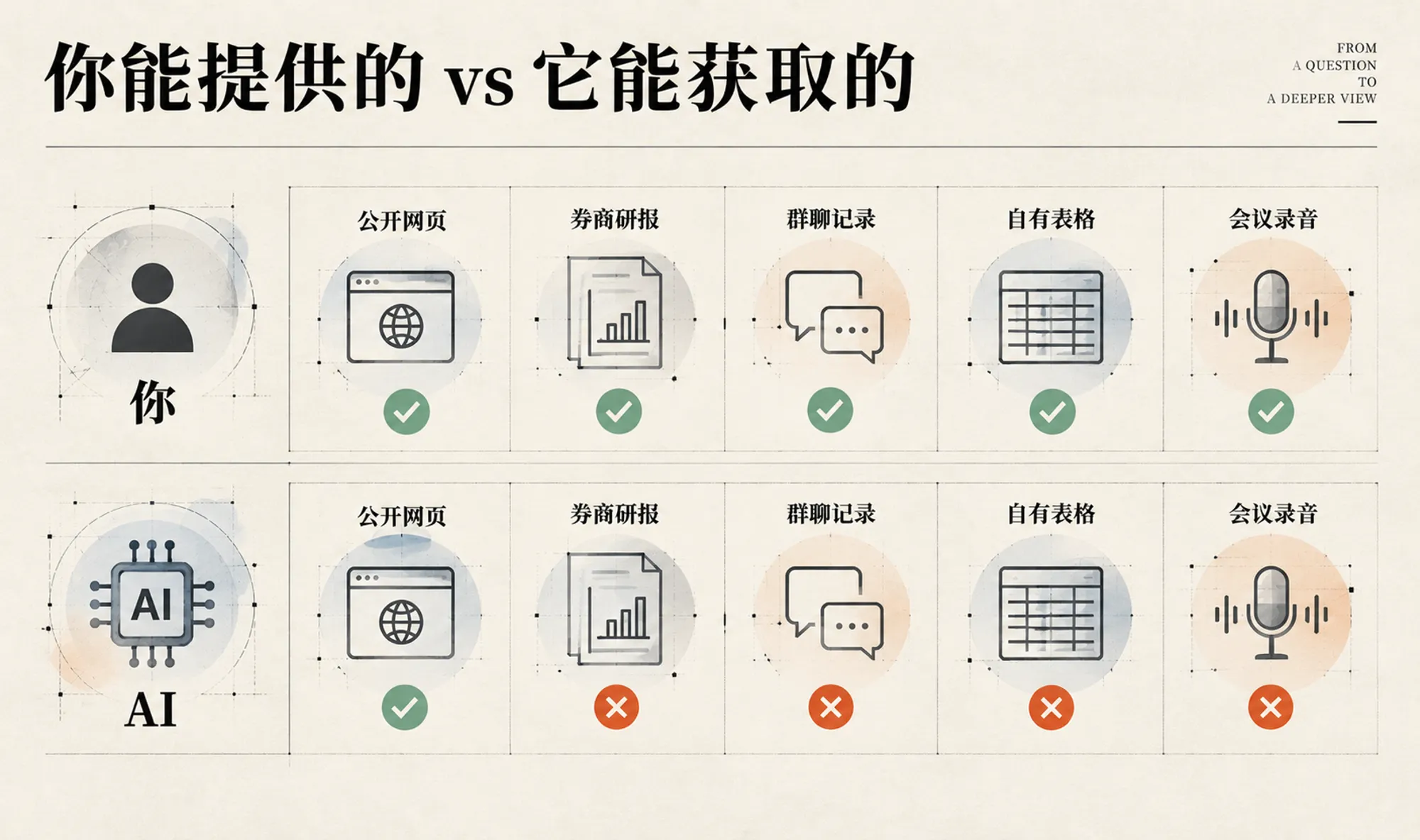 金融 AI 使用指南:三个条件决定你的 AI 项目能否从试点走向日常